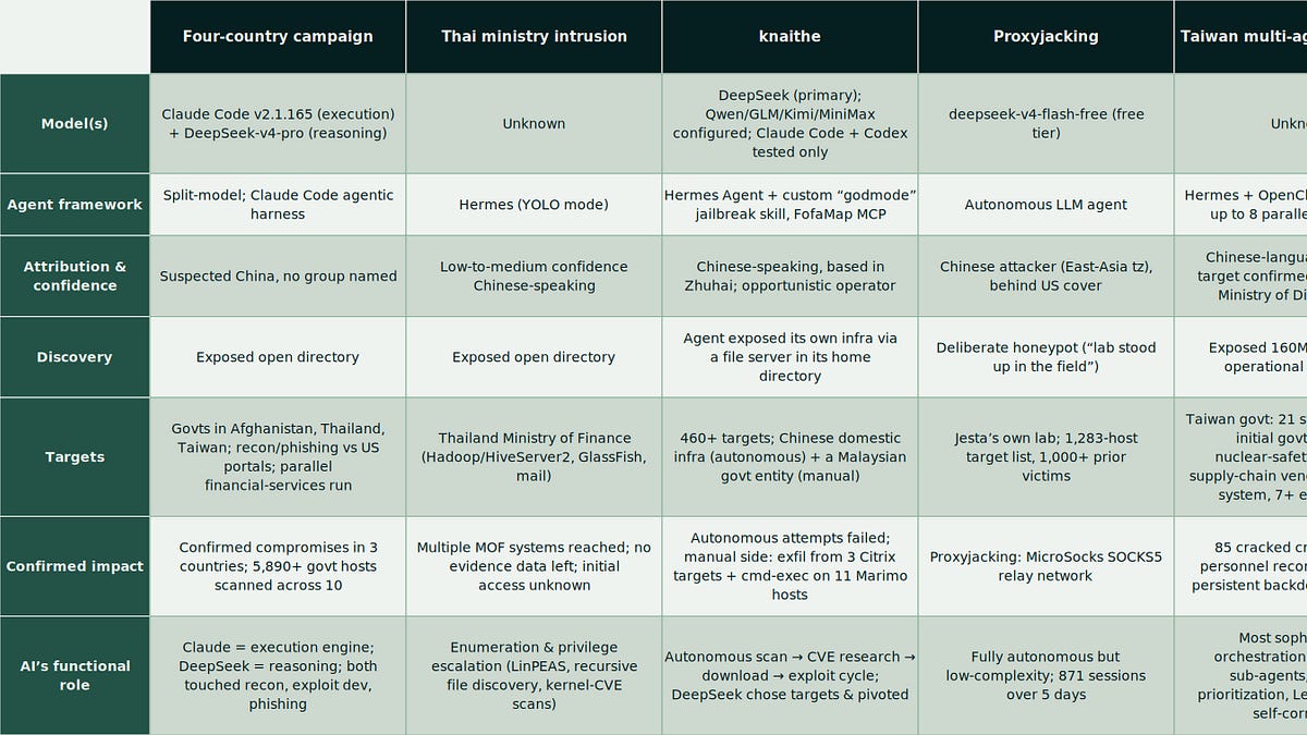 An Anatomy of Recent AI-Orchestrated Attacks by China-Nexus Actors